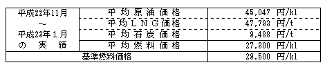 平均燃料価格（貿易統計）の表