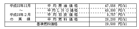 平均燃料価格（貿易統計）の表