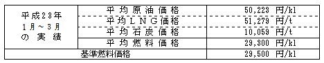 平均燃料価格（貿易統計）の表