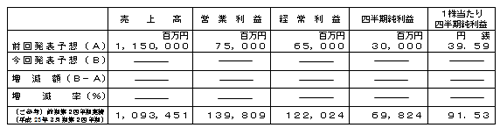 平成24年3月期第2四半期（累計）個別業績予想数値の修正の表