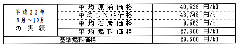 平均燃料価格（貿易統計）の表