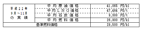 平均燃料価格（貿易統計）の表