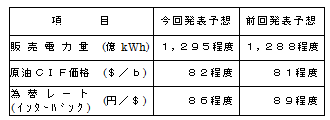 業績予想の主要諸元の表