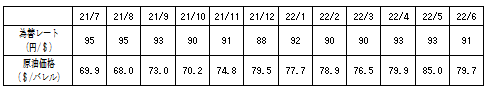 燃料価格の動向の表