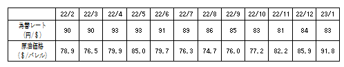 燃料価格の動向の表