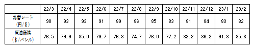 燃料価格の動向の表