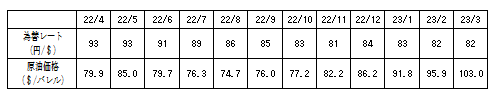 燃料価格の動向の表