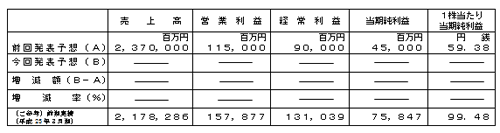 平成24年3月期通期個別業績予想数値の修正の表