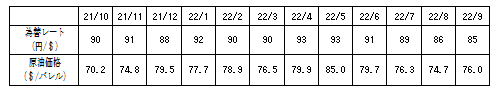 燃料価格の動向の表