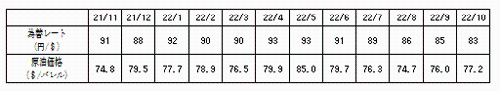 燃料価格の動向の表