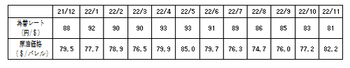 燃料価格の動向の表