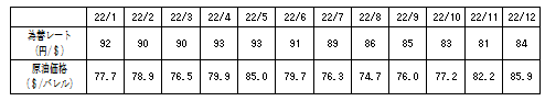 燃料価格の動向の表