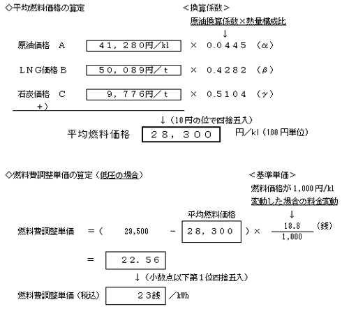 燃料費調整単価の算定の式