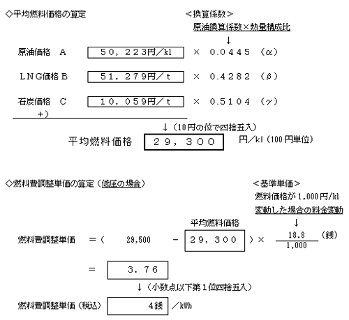 燃料費調整単価の算定の式