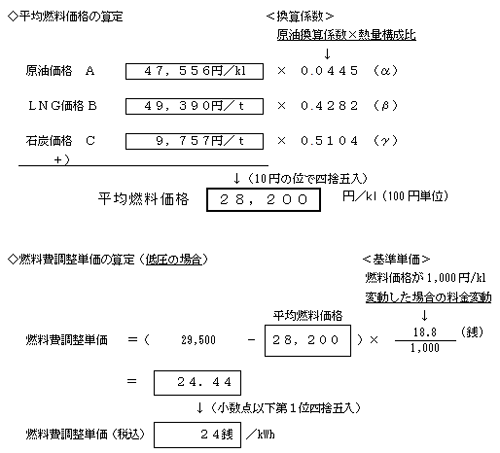 燃料費調整単価の算定の式