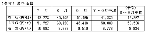 燃料価格の表