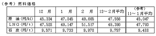 燃料価格の表