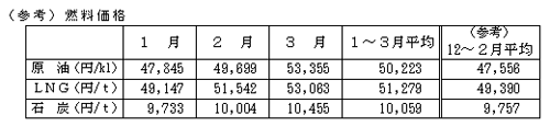 燃料価格の表