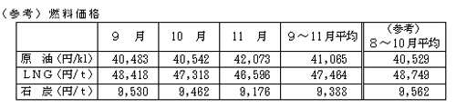 燃料価格の表