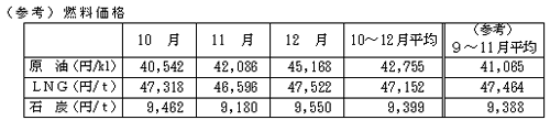 燃料価格の表