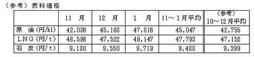 燃料価格の表