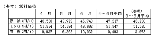 燃料価格の表