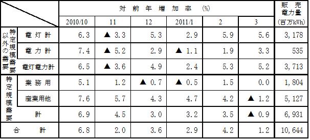 主要契約種別々販売実績の表