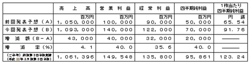 平成23年3月期第2四半期（累計）個別業績予想数値の修正の表