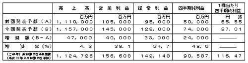 平成23年3月期第2四半期（累計）連結業績予想数値の修正の表