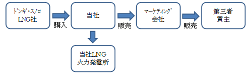 マーケティング会社の仕組みの図