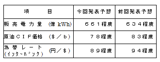 業績予想の主要諸元の表