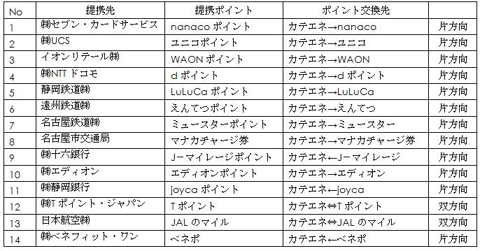 カテエネポイント交換における提携先14社と提携内容の表