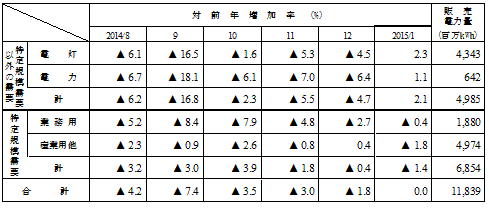 用途別販売実績の表