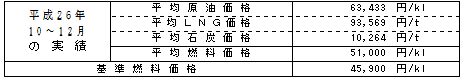 平均燃料価格（貿易統計）の表