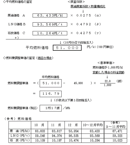 燃料費調整単価の算定の図