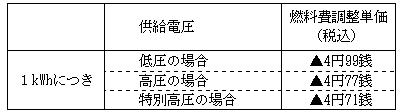 燃料費調整単価の表