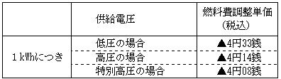 燃料費調整単価の表