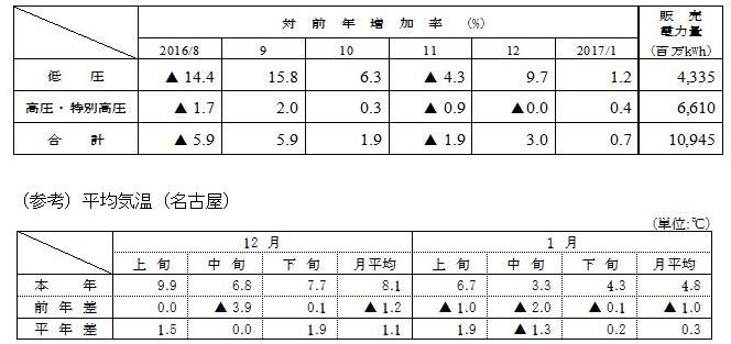 電圧別販売実績の表