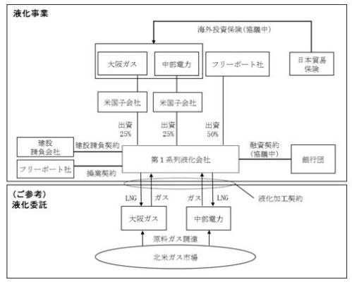液化事業および液化委託のプロジェクトスキーム図