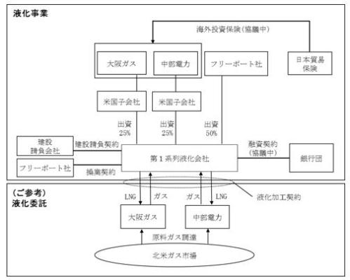 液化事業および液化委託のプロジェクトスキーム図