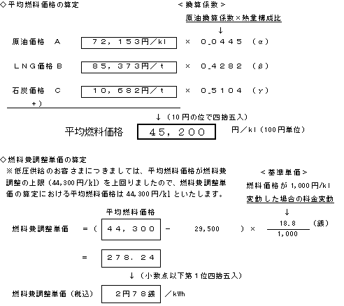 燃料費調整単価の算定の式