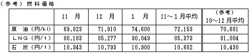 燃料価格の表