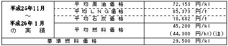 平均燃料価格(貿易統計)の表