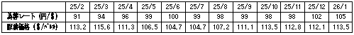 燃料価格の動向の表