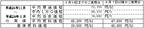 平均燃料価格(貿易統計)の表