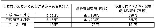 ご家庭のお客さまの1月あたりの電気料金（税込）の表