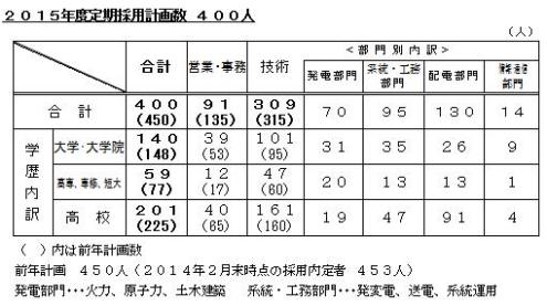 2015年度定期採用計画数の表