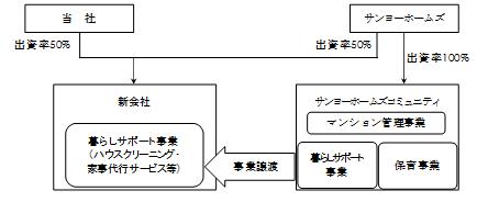 事業参入のスキーム図