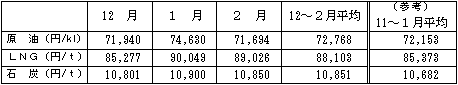 燃料価格の表