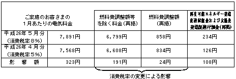 ご家庭のお客さまの1月あたりの電気料金(税込)の表